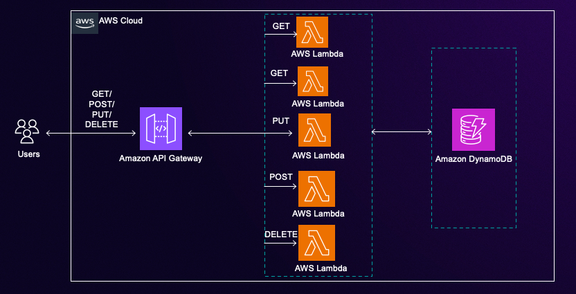 Simple architectural diagram demonstrating the use of Amazon API Gateway, Amazon DynamoDB, and multiple AWS Lambda functions to service the routes.